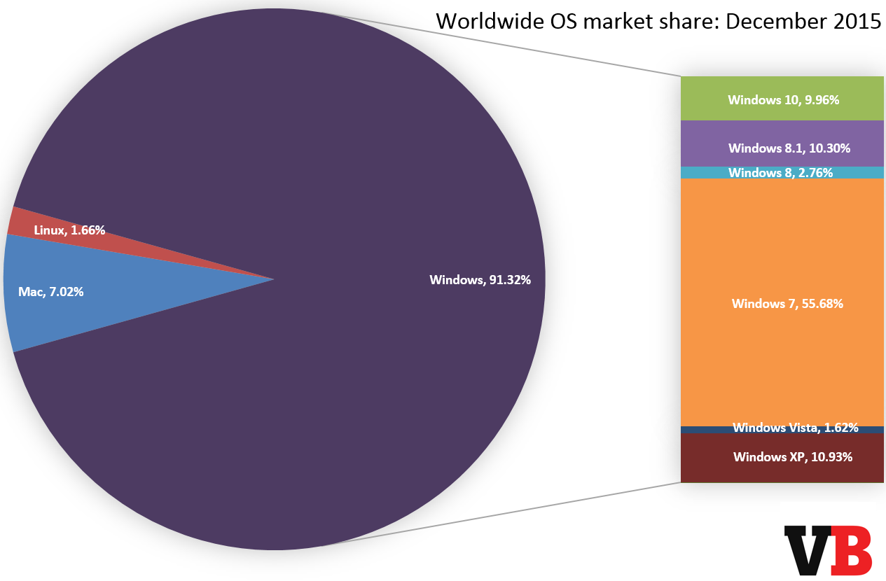 os market share